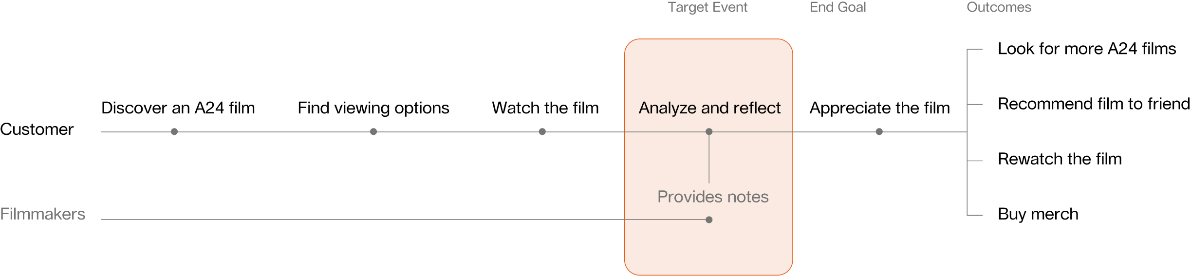 Customer journey map showing the missed opportunity at the Analyze and reflect stage