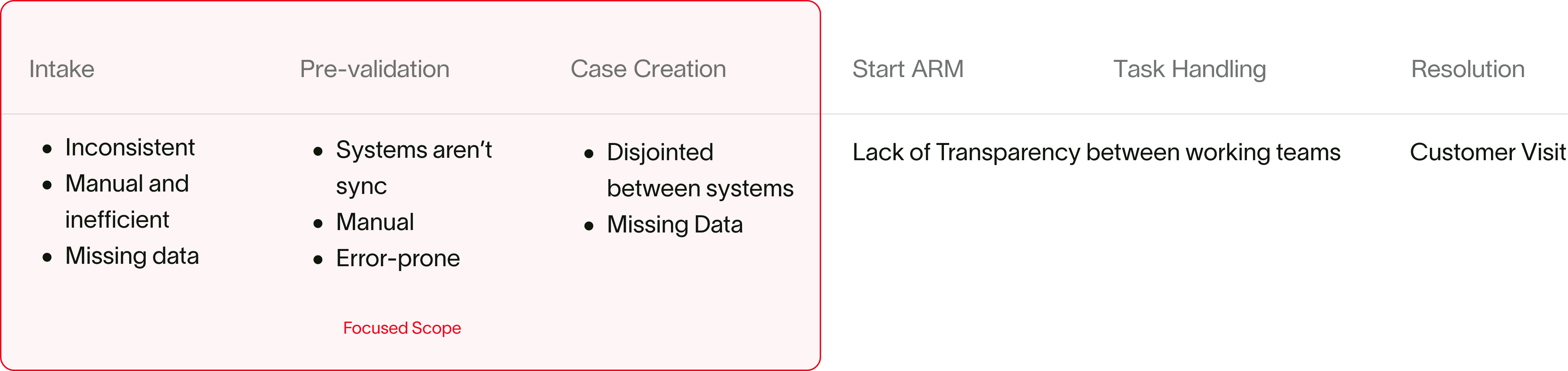 Danfoss as-is journey map